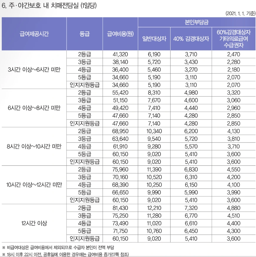 장기요양급여 본인부담금 - 재가급여 12.PNG