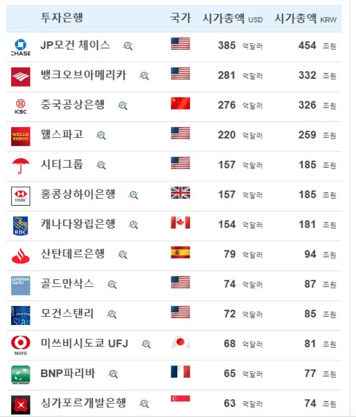 2020년 1월 전세계 투자 은행순위.JPG