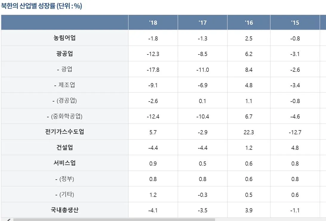 북한통계 -산업별 성장률.JPG