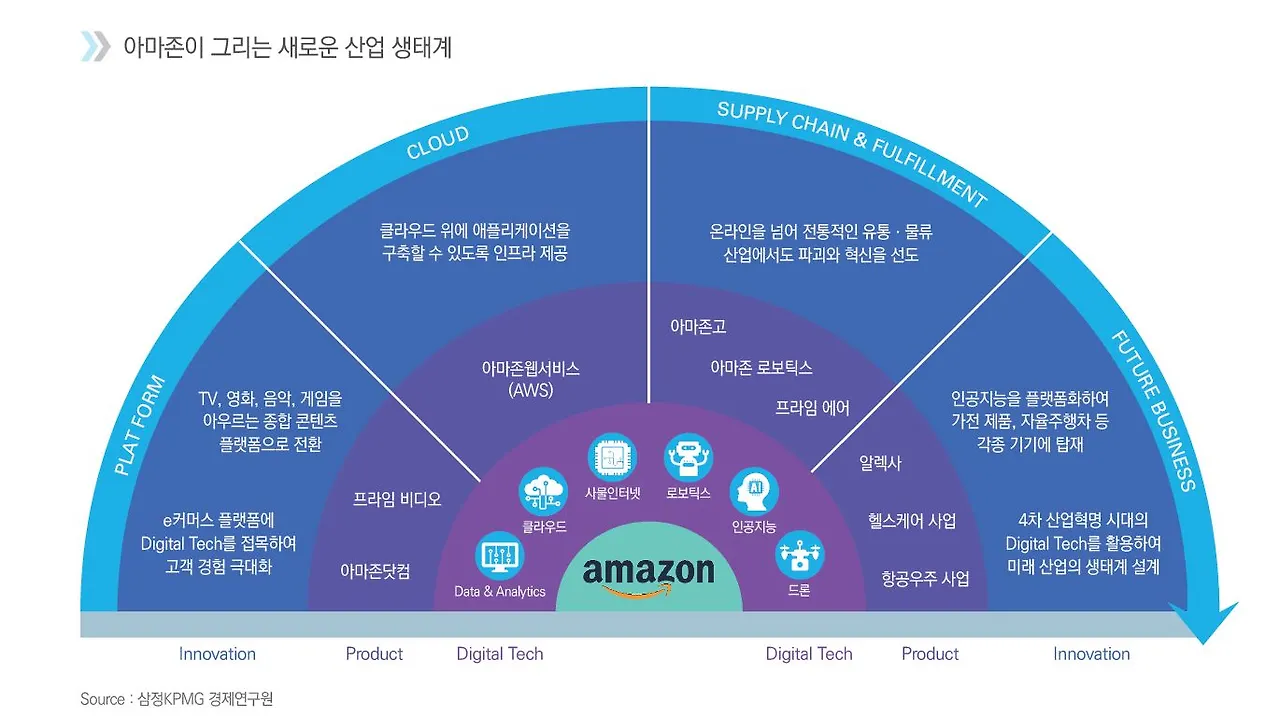 아마존의 산업 생케계 플랫폼 비중 시가 총액 Top10.JPG