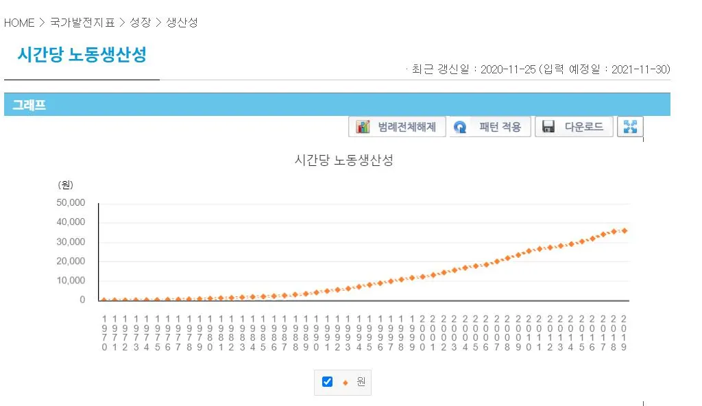 한국의 시간당 노동 생산성.JPG