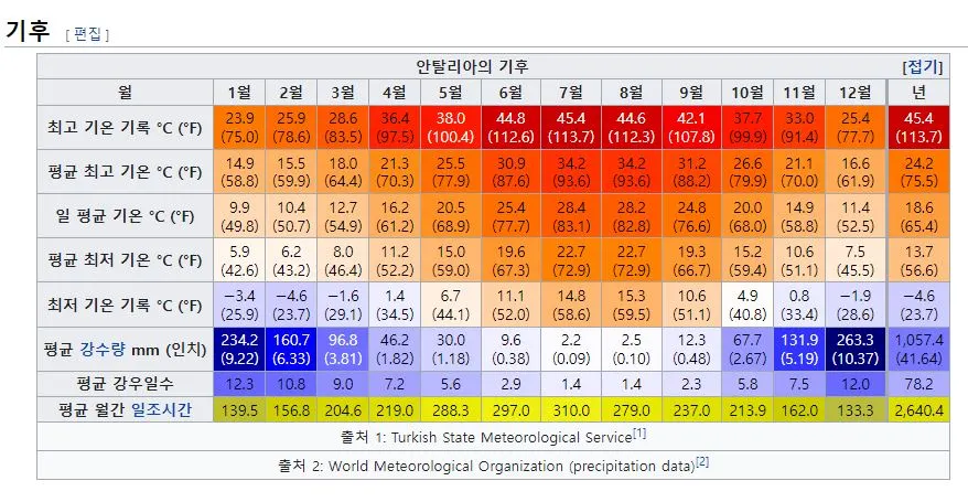 안탈리아 기후.JPG