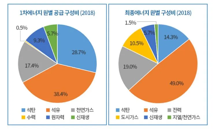 1차 에너지 -최종 에너지.JPG