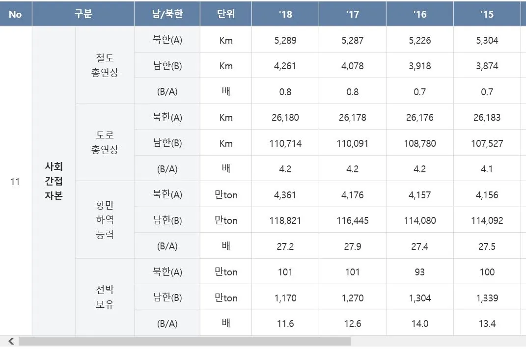 북한통계 -사회간접자본.JPG