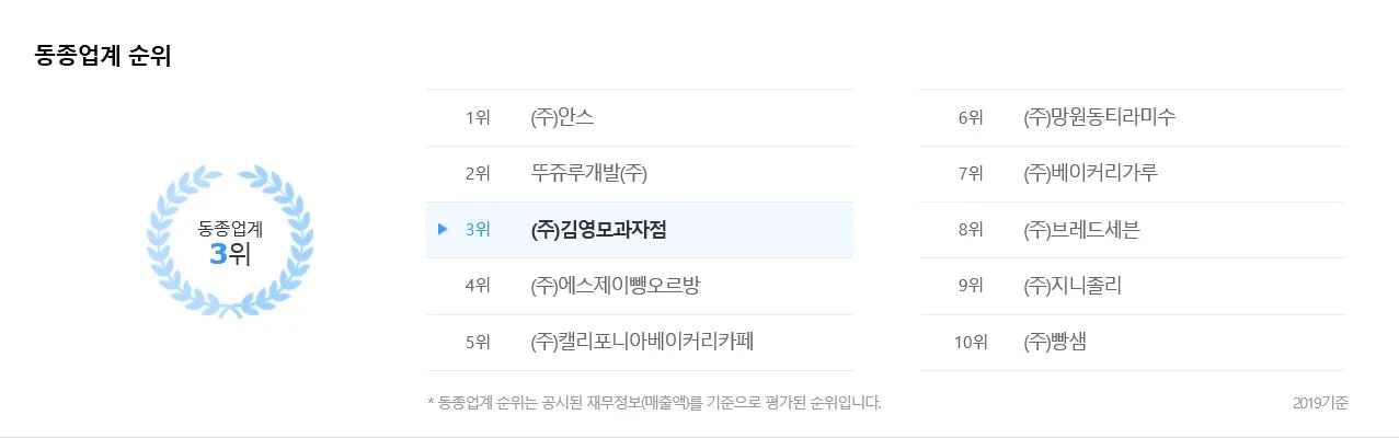 명장 김영모 제과점- 브랜드 제무제표3 -동종 업계 순위.JPG