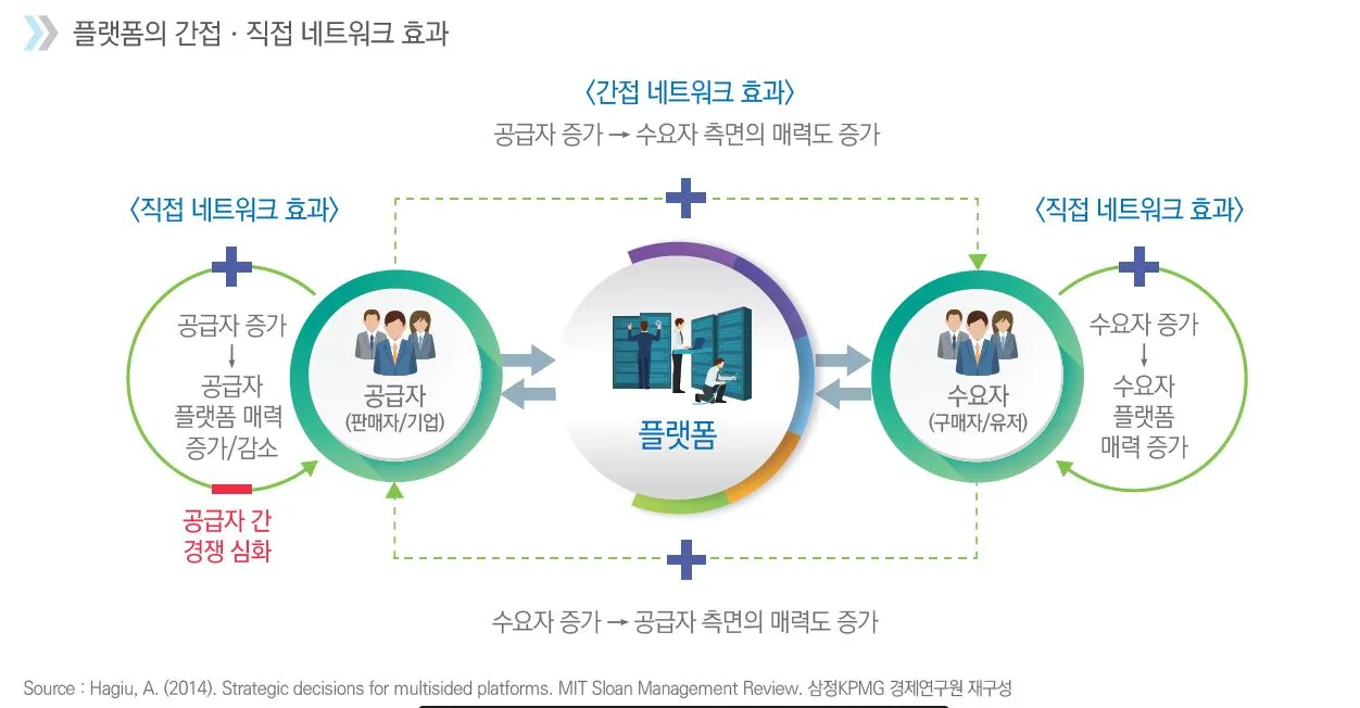 플랫폼의 5대 직 간접 네트웍.JPG