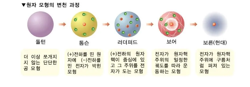 원자 모형 변천과정.JPG