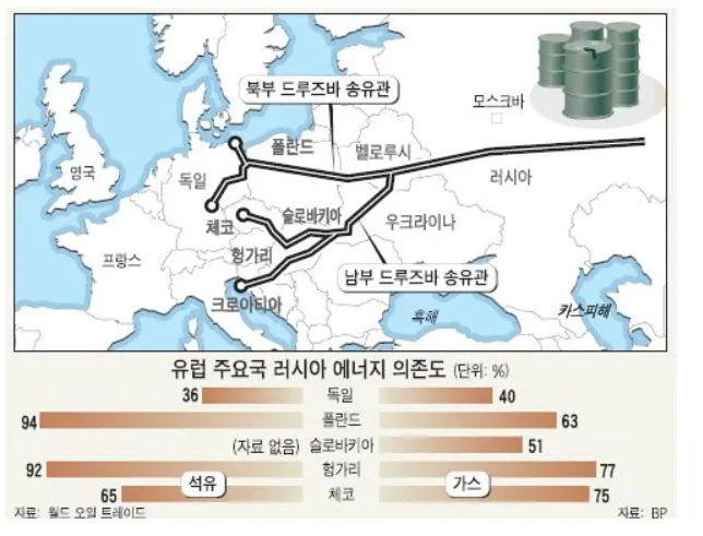유럽 러시아 석유 의존도.JPG