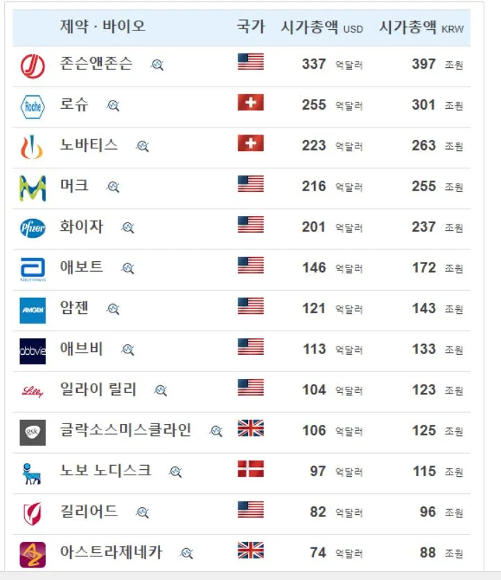 2020년 1월 전세계 바이오 제약등.JPG