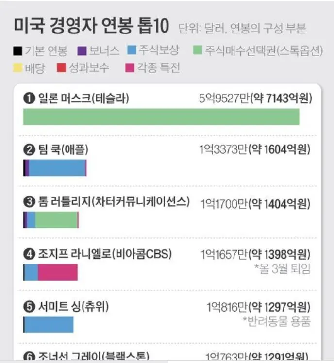 미국 CEO 연봉 순위.JPG