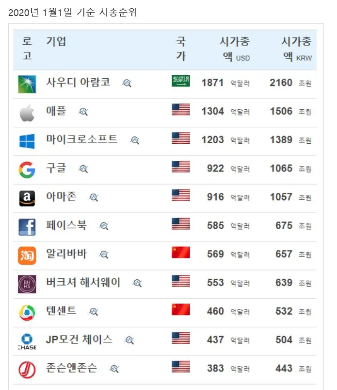 2020년 1월 시총 순위-전세계.JPG