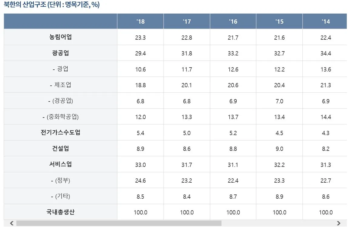 북한통계 -북한의 산업구조.JPG