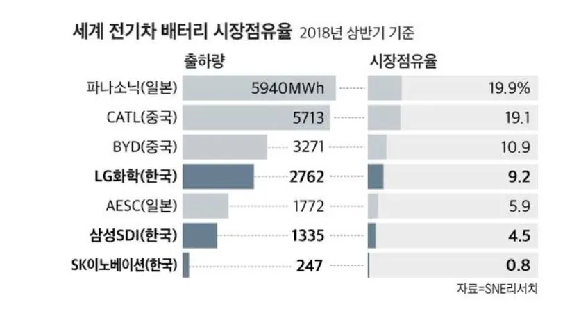 세게 배터리 시장 점유률.JPG