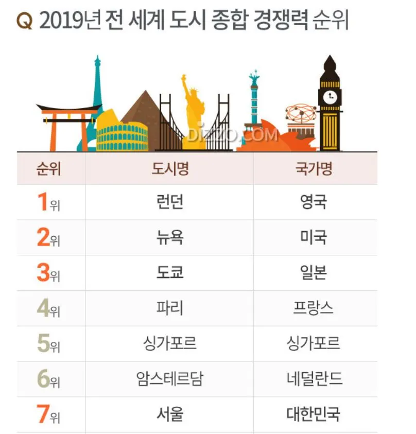 전세계 도시 경쟁력.JPG