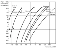 200px-Liquefied_Gas_Vapor_Pressure_Curves.PNG