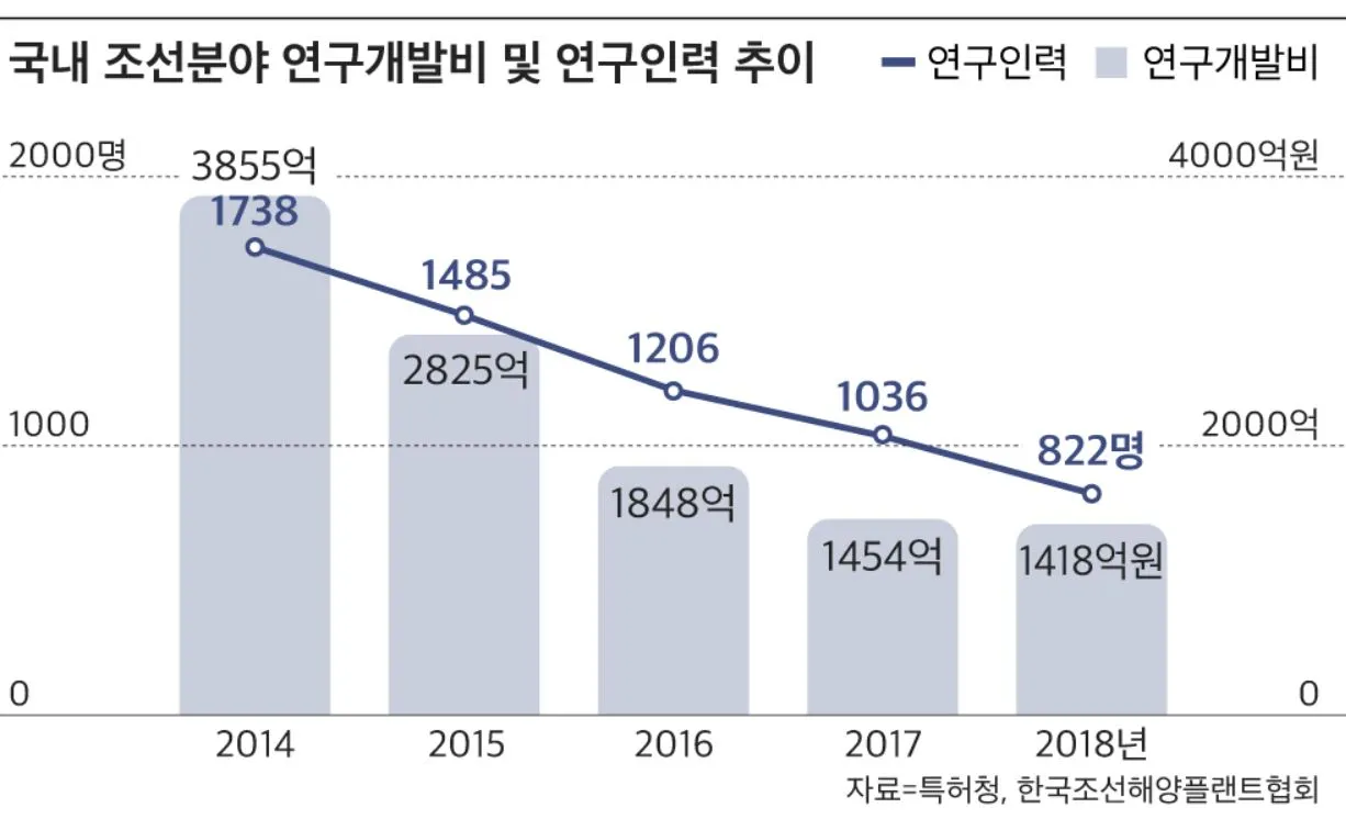 조선업 연구 인력 및 투자.JPG