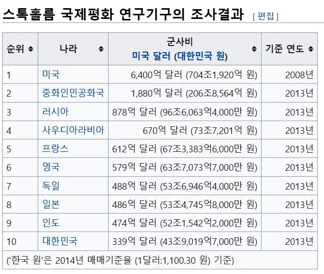 세계 군비 지출 순위.JPG