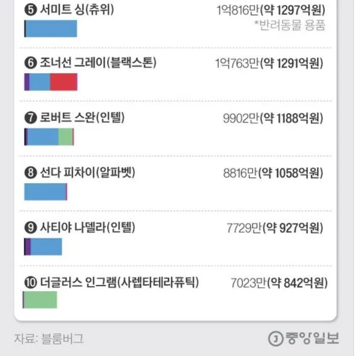 미국 CEO 연봉 순위2.JPG