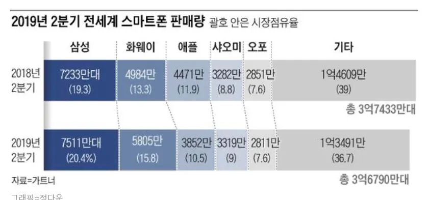 2019년 2분기 휴대폰 시장 점유율.JPG