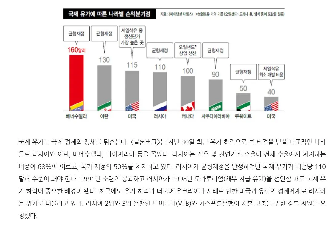 국제 유가에 따른 나라별 손익 분기점.JPG