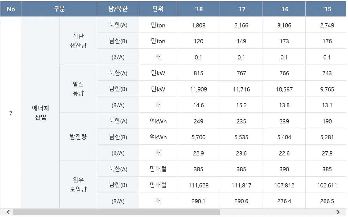 북한통계 -에너지 산업.JPG