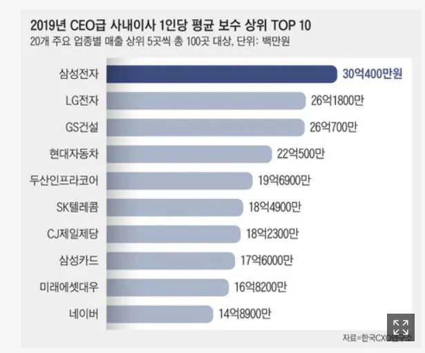 한국 CEO 연봉 순위.2.JPG