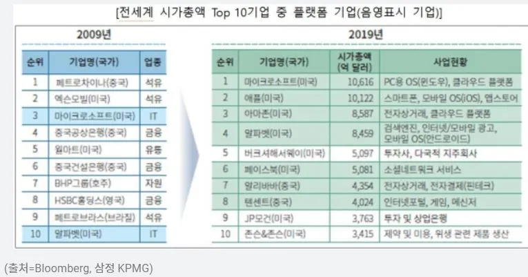 플랫폼경제와 시가 총액 Top10.JPG