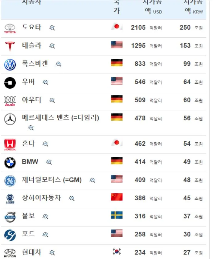 2020년 1월 전세계 투자 자동차.JPG