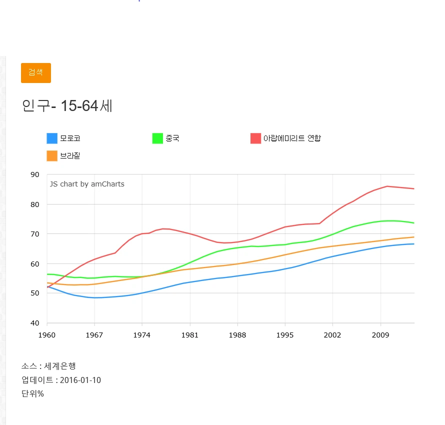 모로코 인구-16- 64세 생산 가능 인구 비교.PNG