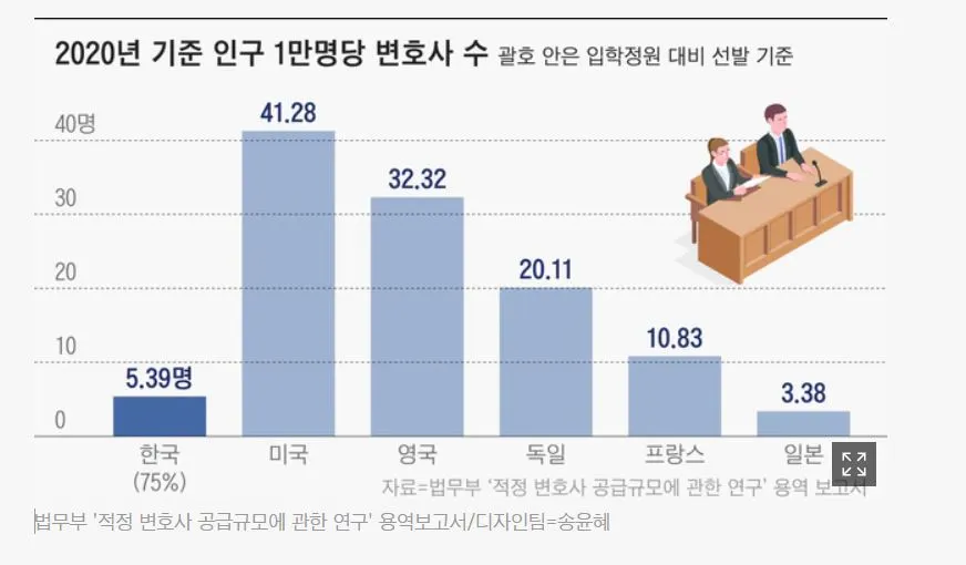 인구 1만명당 변호사 수.JPG