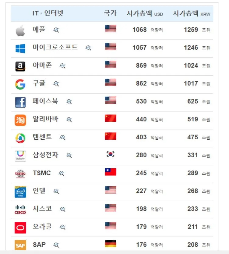 2020년 1월 IT 인터넷 순위.JPG