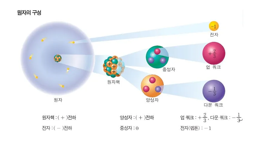 원자의 구성.JPG
