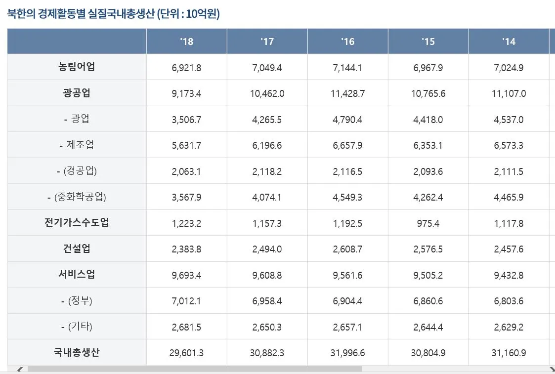 북한통계 -실질 국내 총생산.JPG