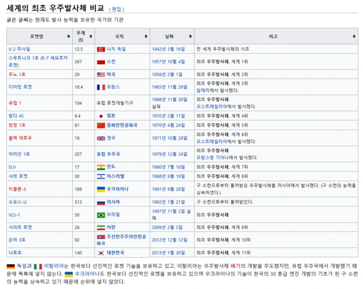 %EC%9A%B0%EC%A3%BC_%EB%B0%9C%EC%82%AC%EC%B2%B4_%EC%84%B8%EA%B3%84_%EC%88%9C%EC%9C%84.PNG?type=w740