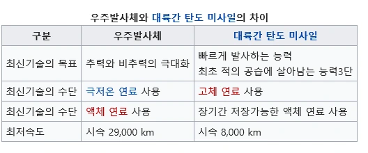 우주 발사체와 대륙간 탄도 미사일 차이.PNG