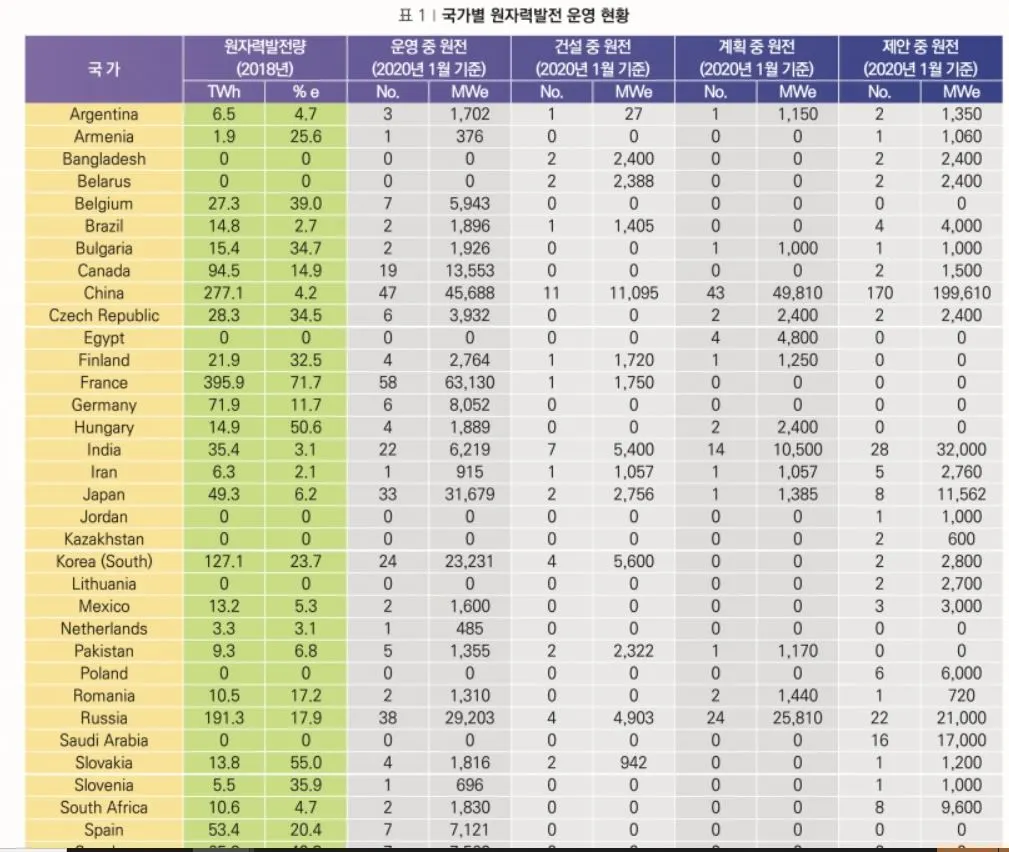 국가별 원자력 발전운영현황1.JPG