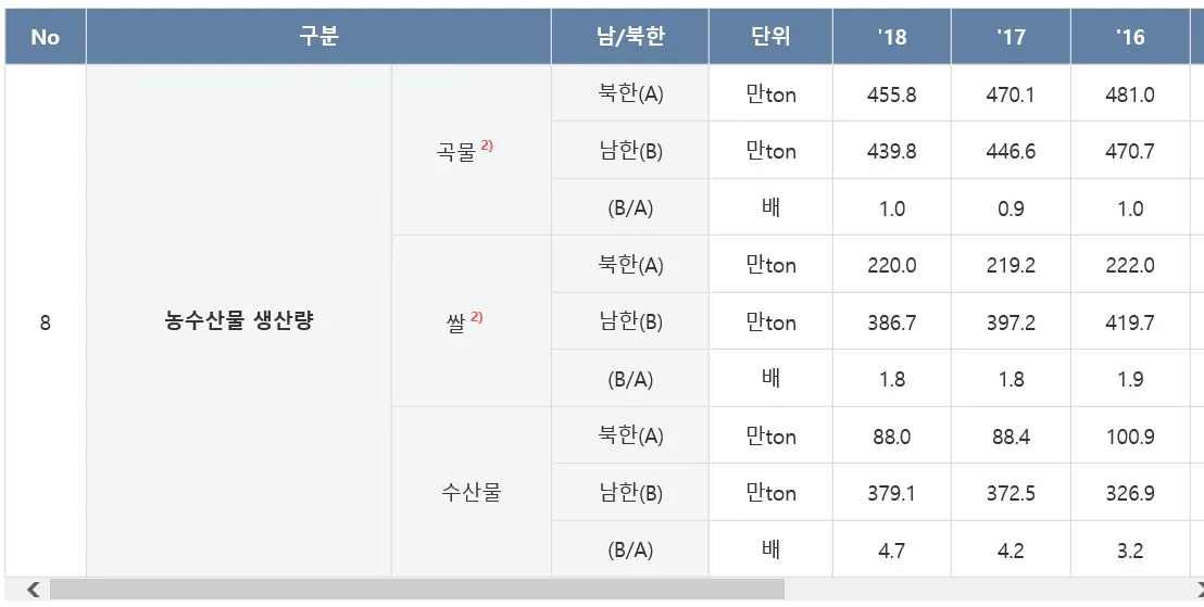 북한통계 -농수산물 생산량.JPG