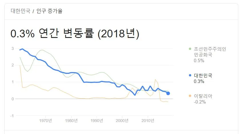 캡처.JPG-인구 증가률.JPG