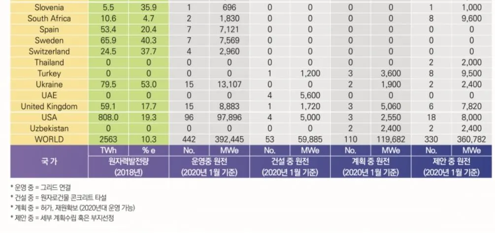 국가별 원자력 발전운영현황2.JPG