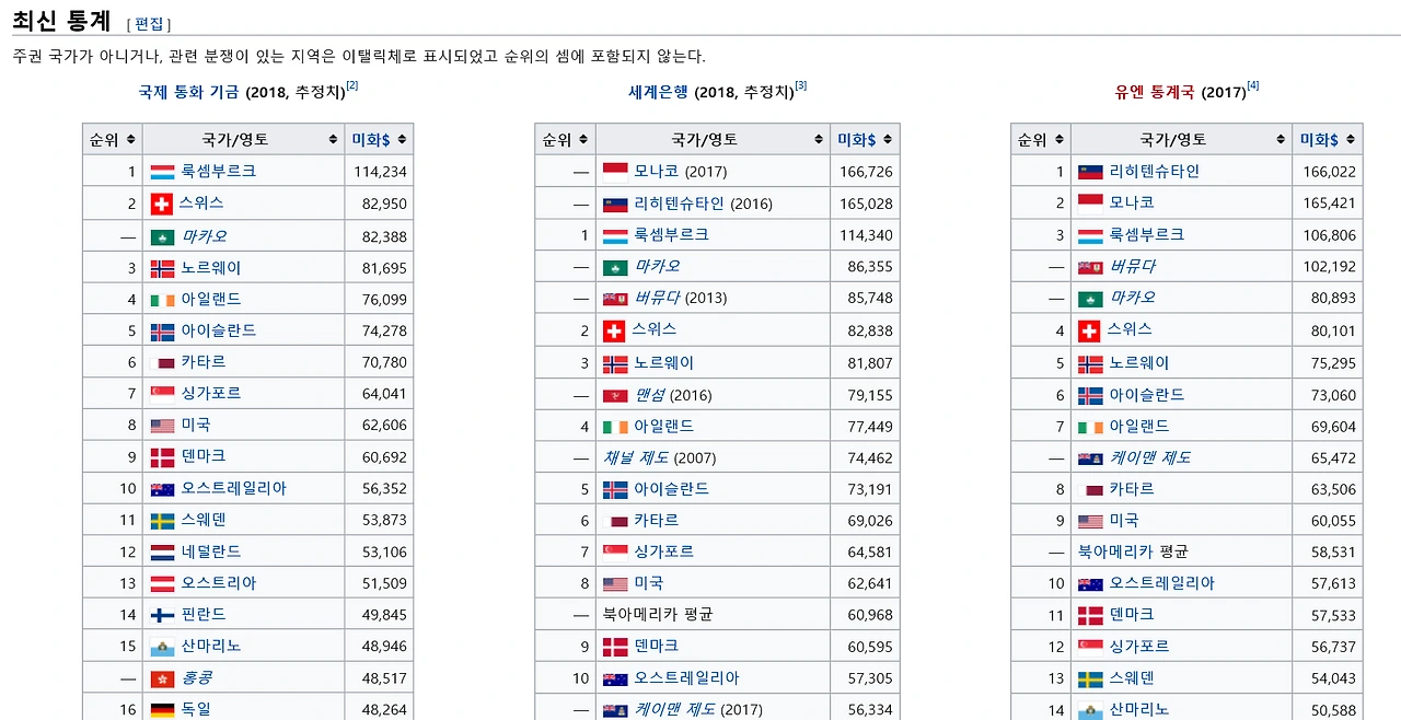 gdp- 명목상 개인GDP 순위.PNG