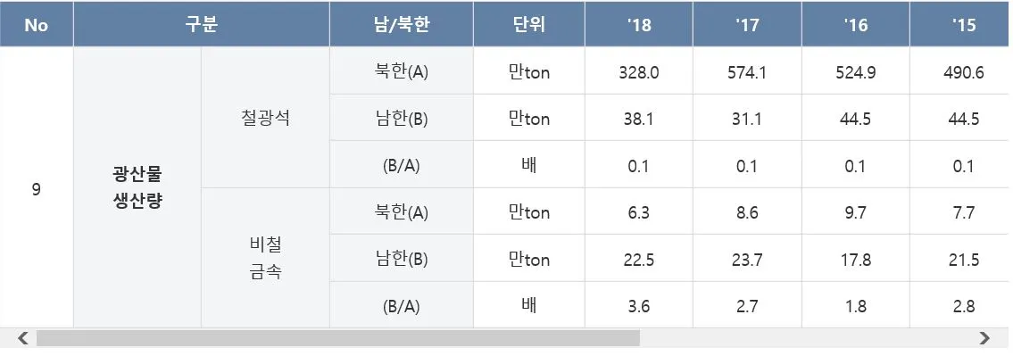 북한통계 -광산물.JPG