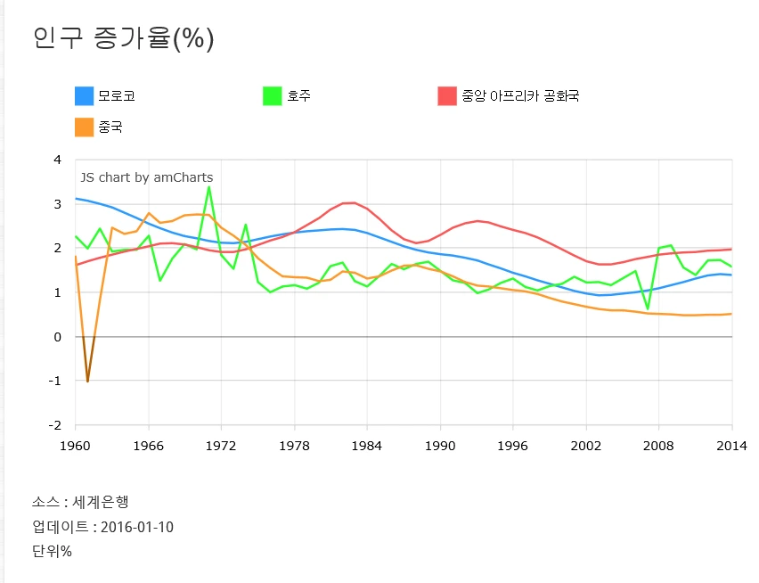 모로코 인구-16- 64세 생산 가능 인구 비교-인구 증가률.PNG