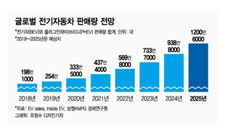 글로벌 전기 자동차 시장 성장세.JPG