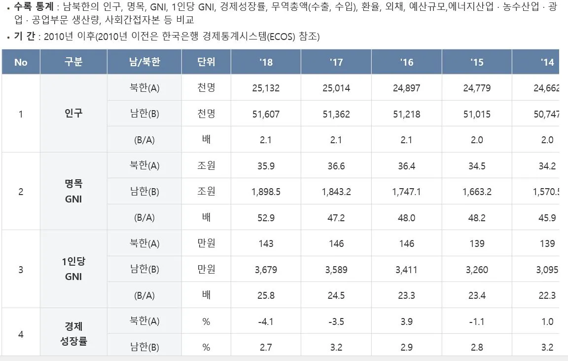 북한통계 -인구 GNI ETC.JPG
