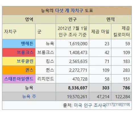 뉴욕의 5개 자치구-도표.JPG