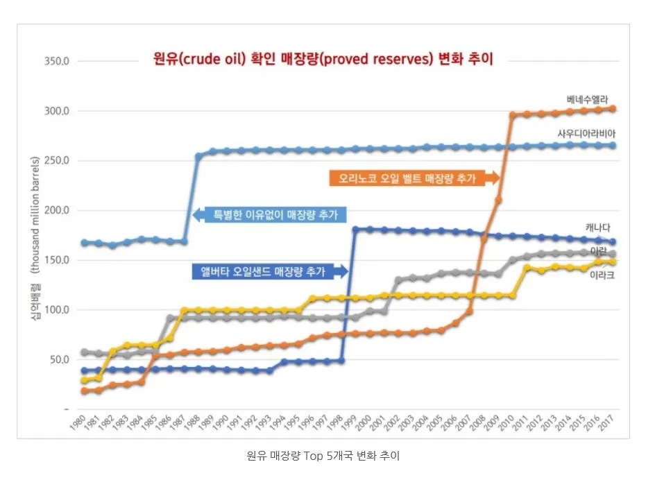 원유 매장량 추이.JPG