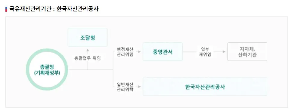 국유재산 관리기관.JPG