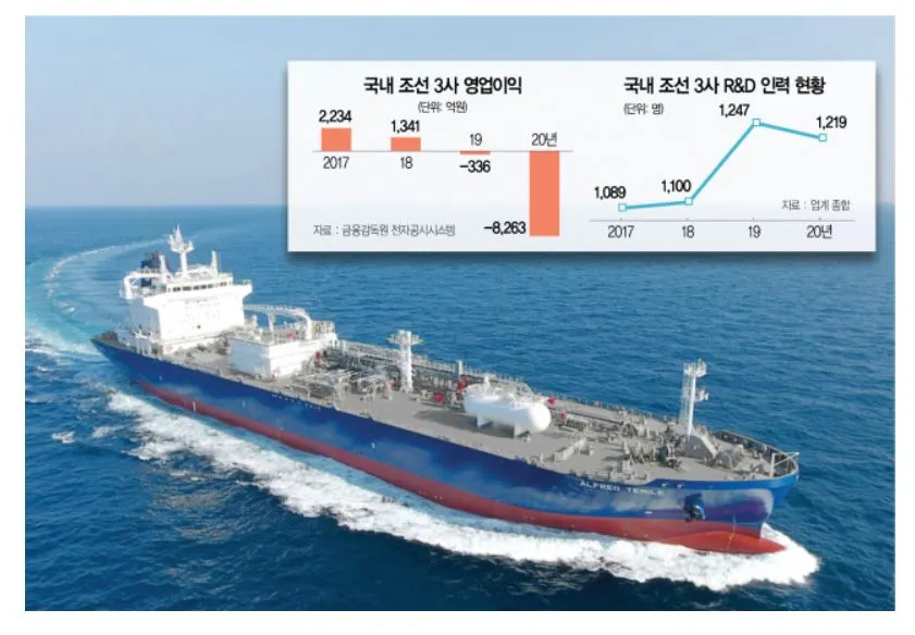 조선업 국내 3사 영업 이익.JPG