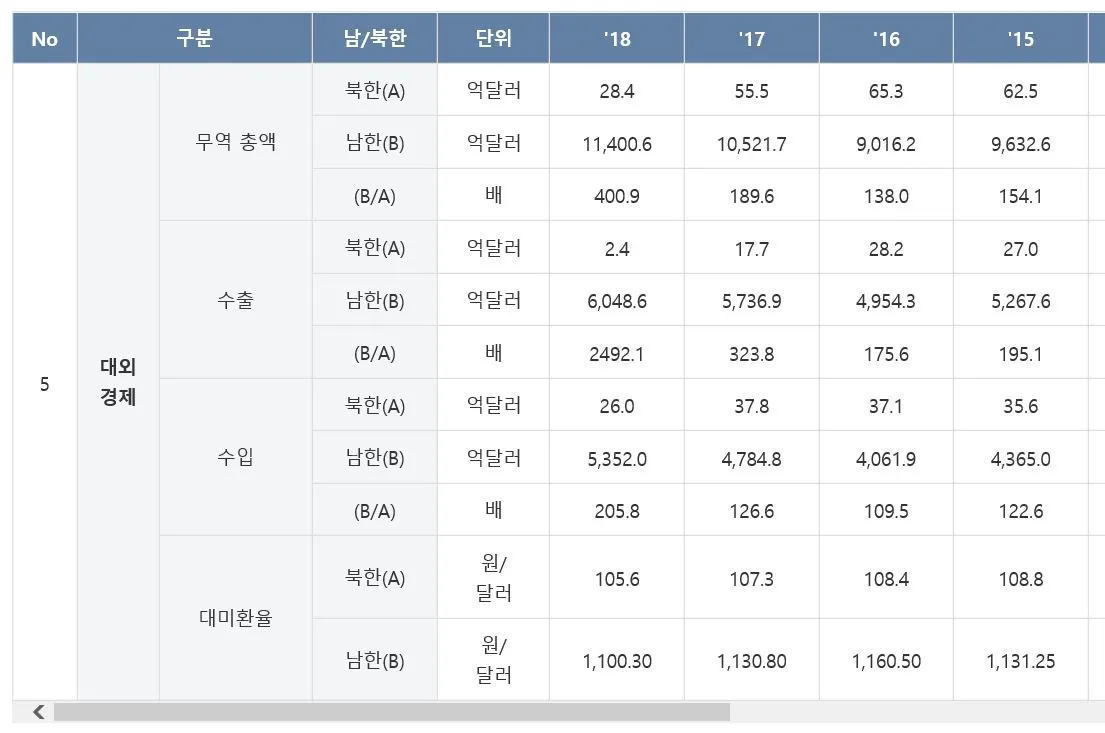 북한통계 -무역.JPG
