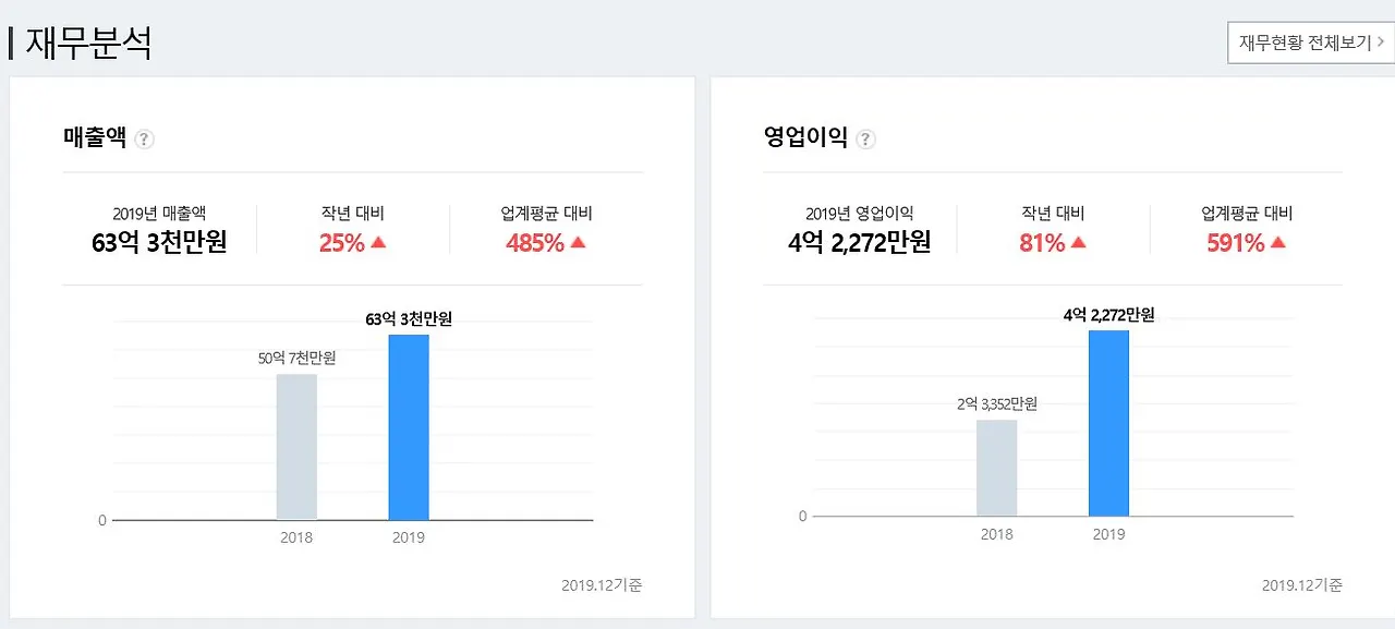 명장 김영모 제과점- 브랜드 제무제표2.JPG